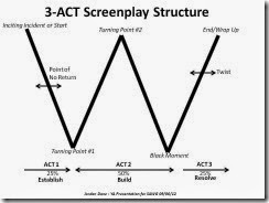 SAWG YA Presentation - 3-Act Screenplay Structure Diagram 091612