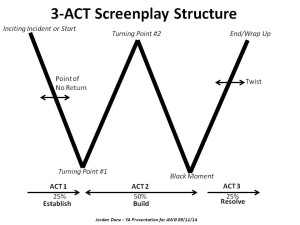 SAWG YA Presentation - 3-Act Screenplay Structure Diagram 091612